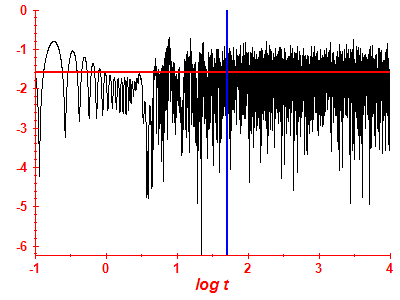 Survival probability log